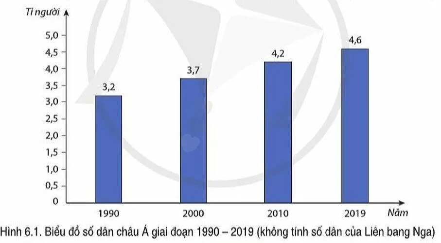 Địa lí 7 Bài 6: Đặc điểm dân cư xã hội Châu Á