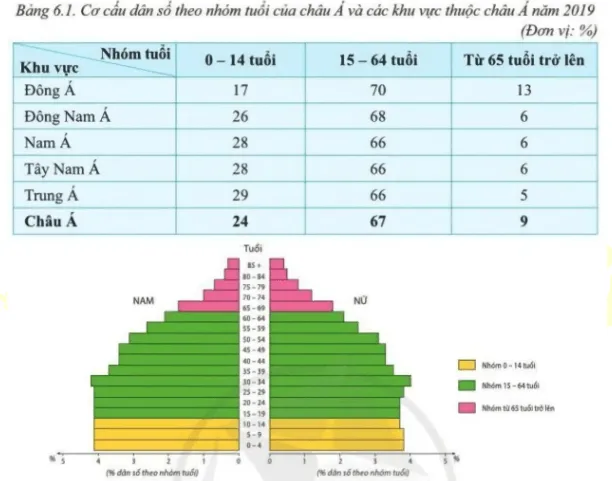 Địa lí 7 Bài 6: Đặc điểm dân cư xã hội Châu Á