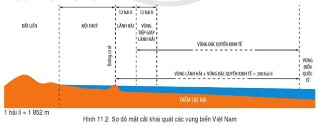 Địa lí 8 Bài 11: Phạm vi Biển Đông. Các vùng biển của Việt Nam ở Biển Đông. Đặc điểm tự nhiên vùng biển đảo Việt Nam