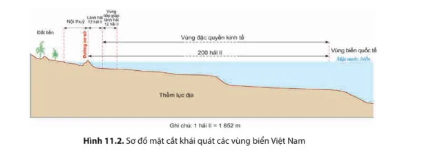 Địa lí 8 Bài 11: Phạm vi biển Đông. Vùng biển đảo và đặc điểm tự nhiên vùng biển đảo Việt Nam