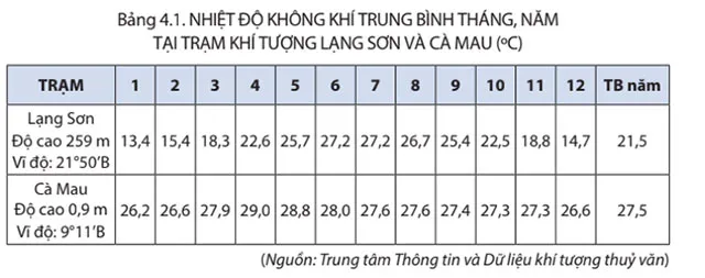 Địa lí 8 Bài 4: Khí hậu Việt Nam