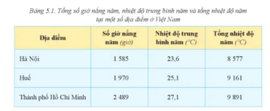 Địa lí 8 Bài 5: Khí hậu Việt Nam