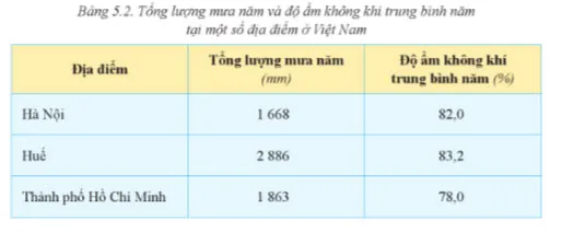 Địa lí 8 Bài 5: Khí hậu Việt Nam