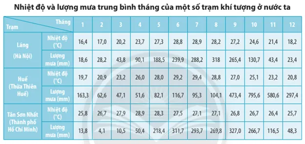 Địa lí 8 Bài 7: Thực hành Vẽ và phân tích biểu đồ khí hậu