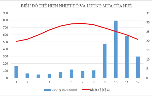 Địa lí 8 Bài 7: Thực hành Vẽ và phân tích biểu đồ khí hậu