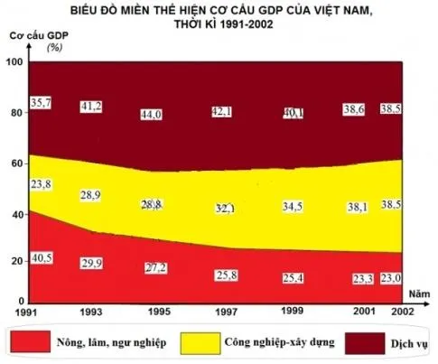 Địa lí 9 Bài 16: Thực hành Vẽ biểu đồ về sự thay đổi cơ cấu kinh tế