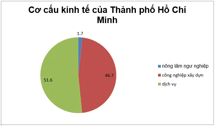 Địa lí 9 Bài 32: Vùng Đông Nam Bộ (Tiếp theo)