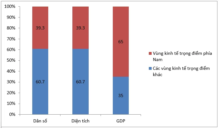 Địa lí 9 Bài 33: Vùng Đông Nam Bộ (Tiếp theo)