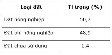 Địa lí 9 Bài 41: Địa lí tỉnh thành phố