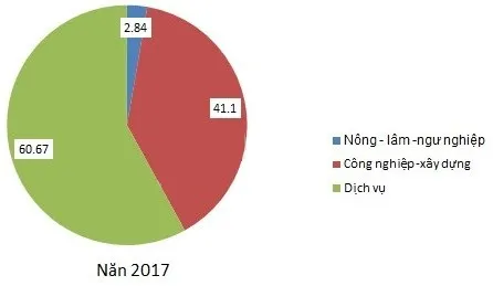 Địa lí 9 Bài 42: Địa lí tỉnh thành phố (Tiếp theo)