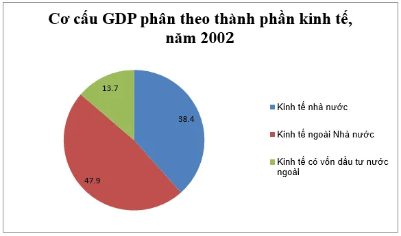 Địa lí 9 Bài 6: Sự phát triển nền kinh tế Việt Nam