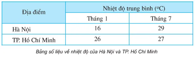 Địa lí lớp 5 Bài 3: Khí hậu