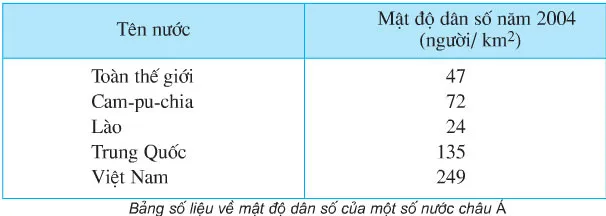 Địa lí lớp 5 Bài 9: Các dân tộc, sự phân bố dân cư