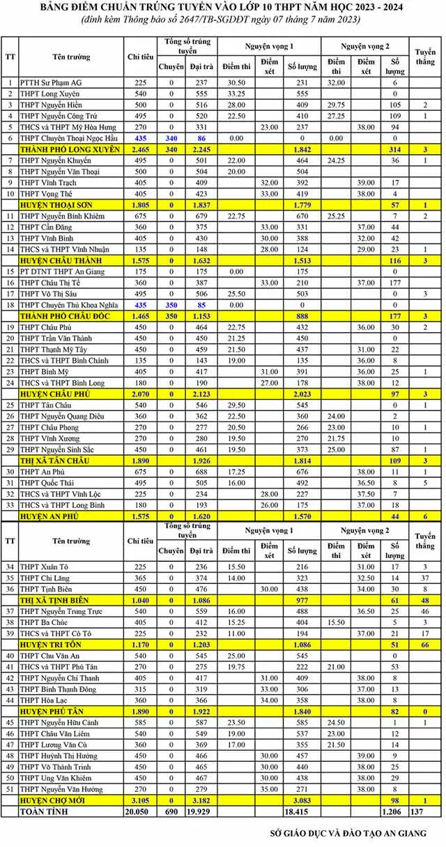 Điểm chuẩn lớp 10 năm 2023 An Giang