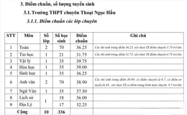 Điểm chuẩn lớp 10 năm 2023 An Giang