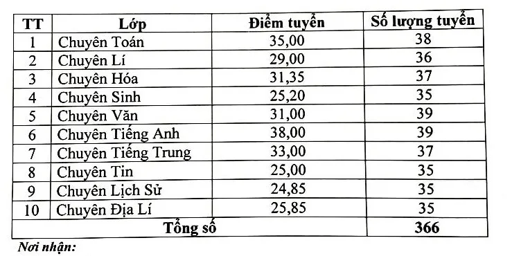 Điểm chuẩn lớp 10 năm 2023 Điện Biên