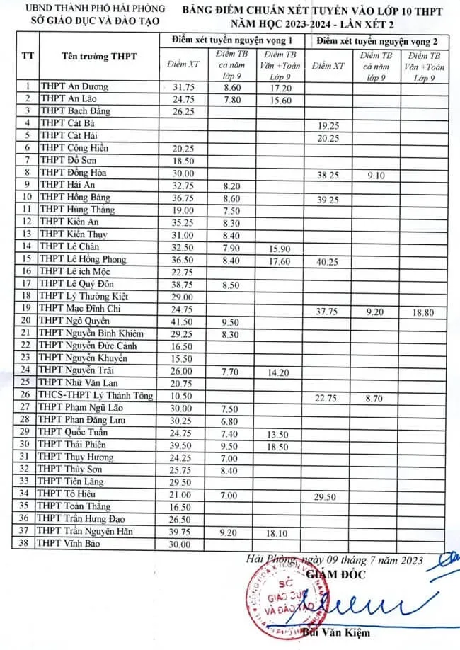 Điểm chuẩn lớp 10 năm 2023 Hải Phòng
