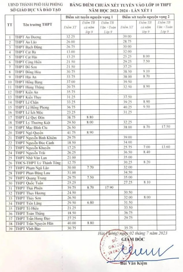 Điểm chuẩn lớp 10 năm 2023 Hải Phòng