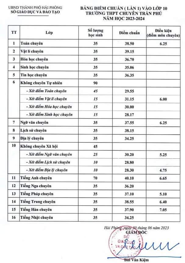 Điểm chuẩn lớp 10 năm 2023 Hải Phòng