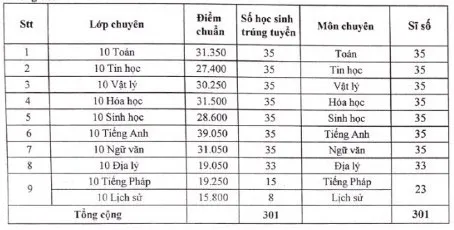 Điểm chuẩn lớp 10 năm 2023 Lâm Đồng