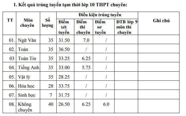 Điểm chuẩn lớp 10 năm 2023 Ninh Thuận