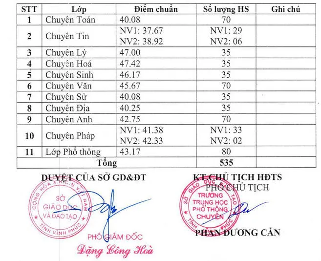 Điểm chuẩn lớp 10 năm 2023 Vĩnh Phúc