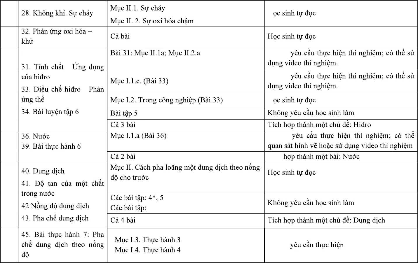 Điều chỉnh nội dung môn Hóa học năm 2021 – 2022 cấp THCS