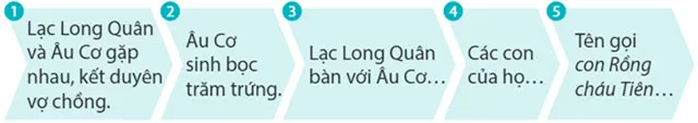 Đọc: Sự tích con rồng cháu tiên – Tiếng Việt 4 Kết nối tri thức