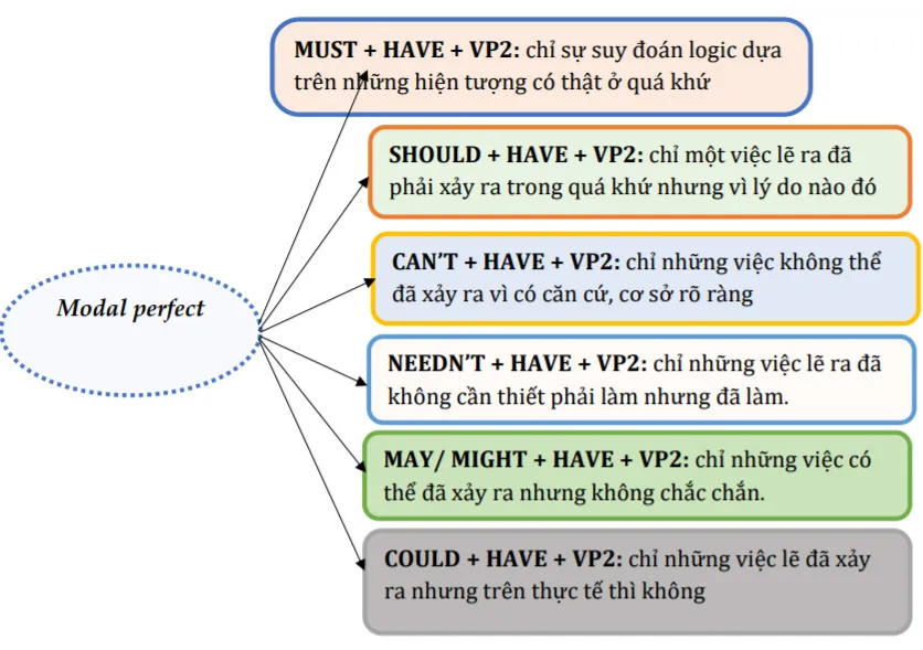 Động từ khuyết thiếu – Modal verbs