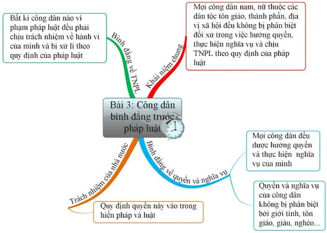 GDCD 12 Bài 3: Công dân bình đẳng trước pháp luật