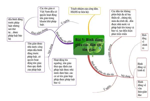 GDCD 12 Bài 5: Quyền bình đẳng giữa các dân tộc, tôn giáo