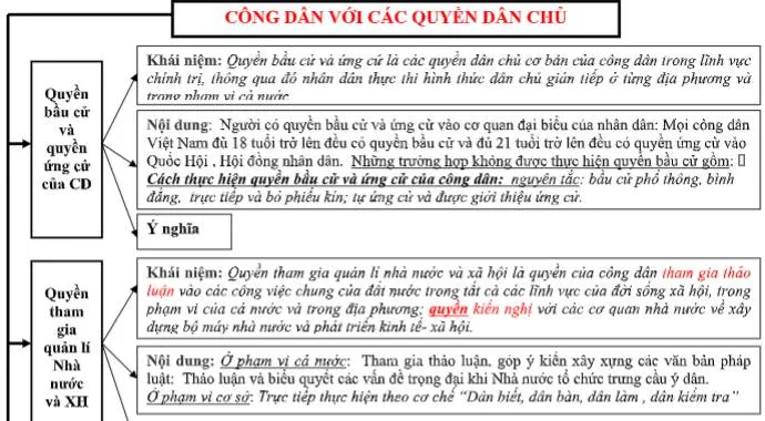 GDCD 12 Bài 7: Công dân với các quyền dân chủ