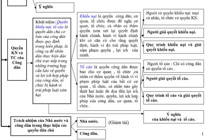 GDCD 12 Bài 7: Công dân với các quyền dân chủ