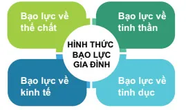 GDCD 8 Bài 7: Phòng, chống bạo lực gia đình