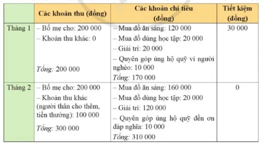 GDCD 8 Bài 8: Lập kế hoạch chi tiêu