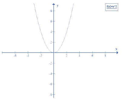 Giải Toán 9 Bài 2: Đồ thị của hàm số y = ax^2 (a ≠ 0)