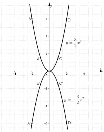 Giải Toán 9 Bài 2: Đồ thị của hàm số y = ax^2 (a ≠ 0)