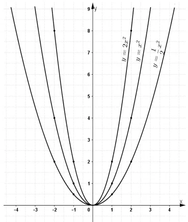 Giải Toán 9 Bài 2: Đồ thị của hàm số y = ax^2 (a ≠ 0)