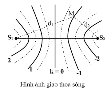 Giao thoa sóng: Định nghĩa, công thức và bài tập