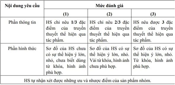 Gợi ý câu hỏi tự luận Mô đun 2 môn Ngữ Văn THCS