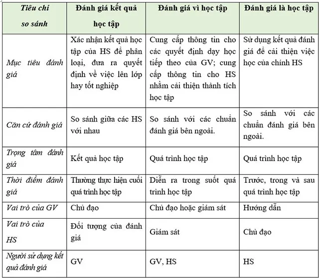 Gợi ý học Mô đun 3 THPT – Tất cả các môn