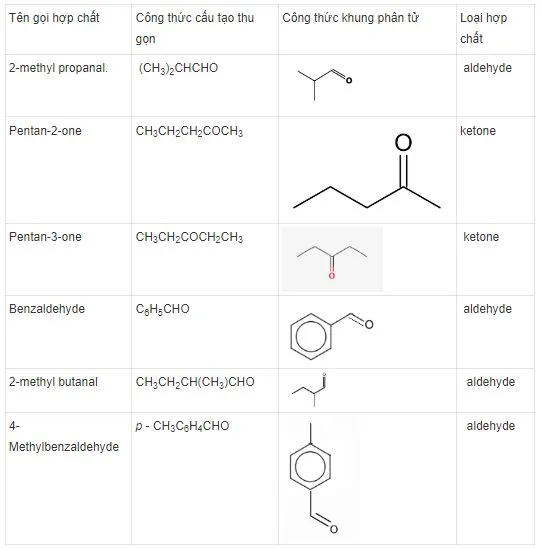 Hóa 11 Bài 18: Hợp chất carbonyl