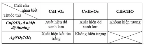 Hóa học 12 Bài 7: Luyện tập Cấu tạo và tính chất của cacbohiđrat