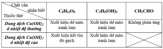 Hóa học 12 Bài 7: Luyện tập Cấu tạo và tính chất của cacbohiđrat