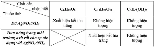 Hóa học 12 Bài 7: Luyện tập Cấu tạo và tính chất của cacbohiđrat