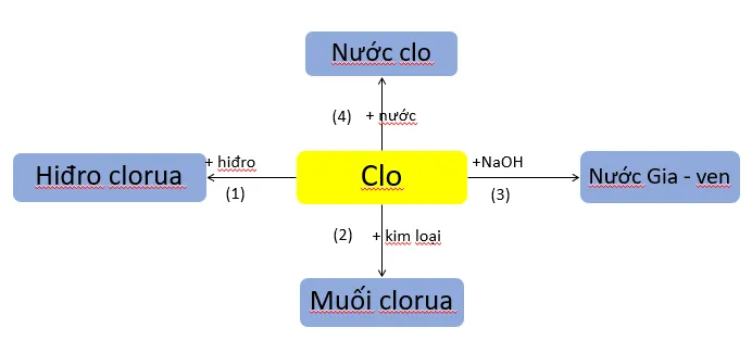 Hóa học 9 Bài 32: Luyện tập chương 3 Phi kim – Sơ lược về bảng tuần hoàn các nguyên tố hóa học