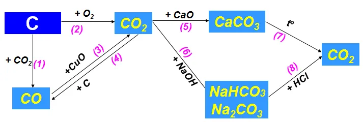 Hóa học 9 Bài 32: Luyện tập chương 3 Phi kim – Sơ lược về bảng tuần hoàn các nguyên tố hóa học