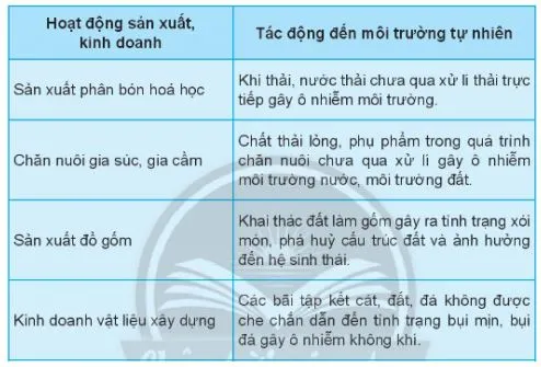 Hoạt động trải nghiệm 11: Bảo vệ môi trường và bảo tồn cảnh quan thiên nhiên