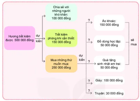 Hoạt động trải nghiệm 6: Chi tiêu hợp lí