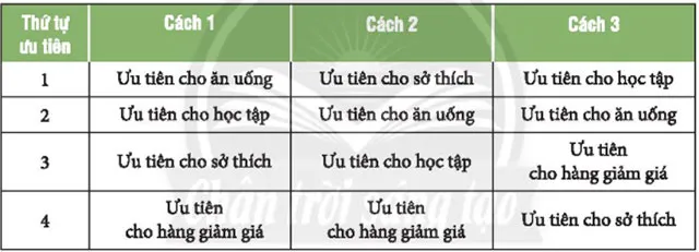 Hoạt động trải nghiệm 6: Kiểm soát chi tiêu